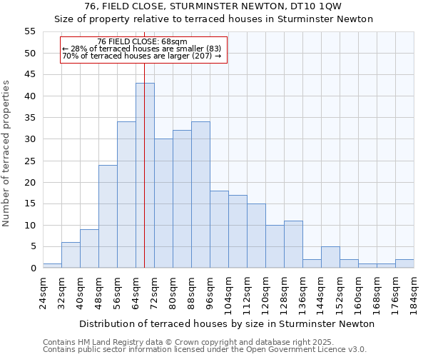 76, FIELD CLOSE, STURMINSTER NEWTON, DT10 1QW: Size of property relative to terraced houses houses in Sturminster Newton