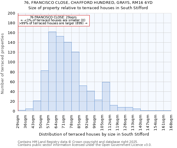 76, FRANCISCO CLOSE, CHAFFORD HUNDRED, GRAYS, RM16 6YD: Size of property relative to terraced houses houses in South Stifford