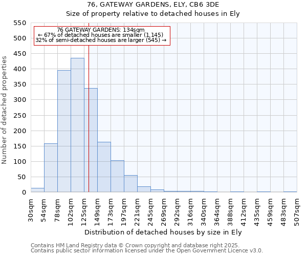 76, GATEWAY GARDENS, ELY, CB6 3DE: Size of property relative to detached houses houses in Ely