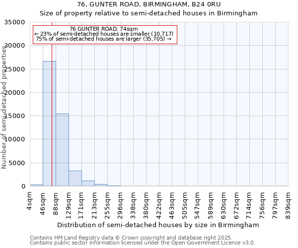76, GUNTER ROAD, BIRMINGHAM, B24 0RU: Size of property relative to semi-detached houses houses in Birmingham