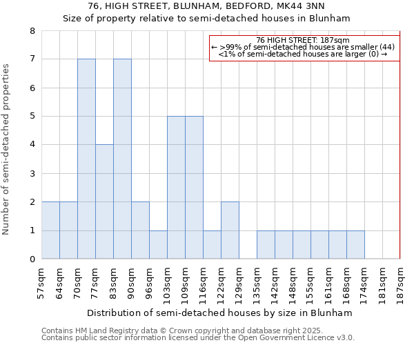 76, HIGH STREET, BLUNHAM, BEDFORD, MK44 3NN: Size of property relative to semi-detached houses houses in Blunham