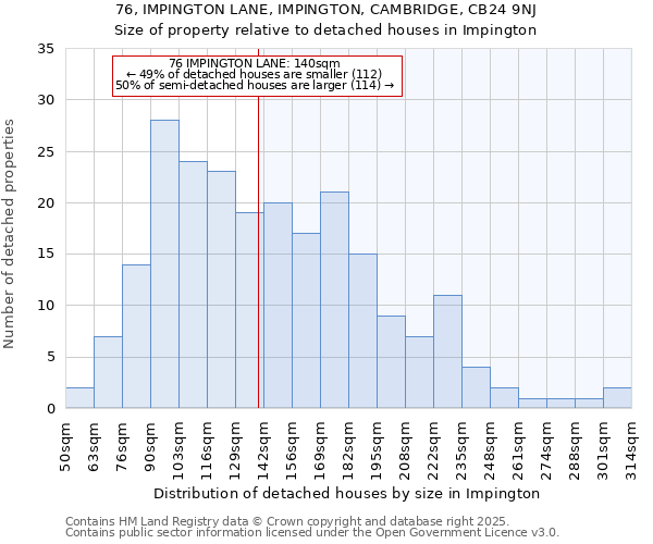 76, IMPINGTON LANE, IMPINGTON, CAMBRIDGE, CB24 9NJ: Size of property relative to detached houses houses in Impington