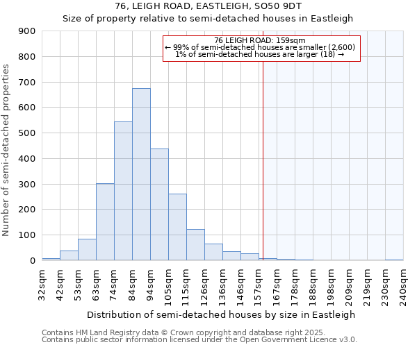 76, LEIGH ROAD, EASTLEIGH, SO50 9DT: Size of property relative to semi-detached houses houses in Eastleigh