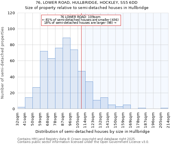 76, LOWER ROAD, HULLBRIDGE, HOCKLEY, SS5 6DD: Size of property relative to semi-detached houses houses in Hullbridge