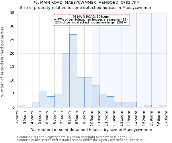 76, MAIN ROAD, MAESYCWMMER, HENGOED, CF82 7PP: Size of property relative to semi-detached houses houses in Maesycwmmer