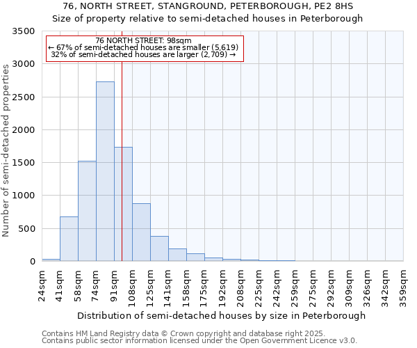 76, NORTH STREET, STANGROUND, PETERBOROUGH, PE2 8HS: Size of property relative to semi-detached houses houses in Peterborough