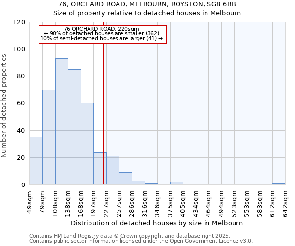 76, ORCHARD ROAD, MELBOURN, ROYSTON, SG8 6BB: Size of property relative to detached houses houses in Melbourn