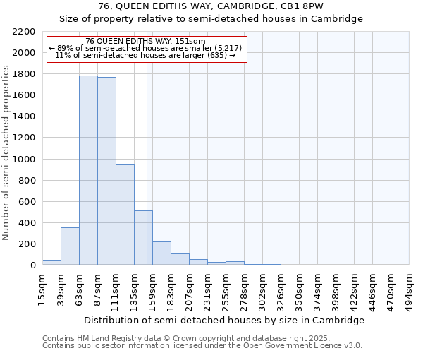 76, QUEEN EDITHS WAY, CAMBRIDGE, CB1 8PW: Size of property relative to semi-detached houses houses in Cambridge