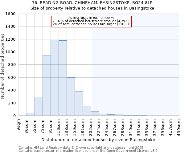 76, READING ROAD, CHINEHAM, BASINGSTOKE, RG24 8LP: Size of property relative to detached houses houses in Basingstoke