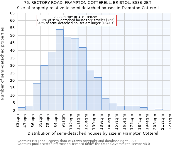 76, RECTORY ROAD, FRAMPTON COTTERELL, BRISTOL, BS36 2BT: Size of property relative to semi-detached houses houses in Frampton Cotterell