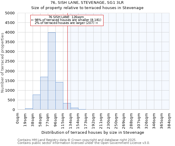 76, SISH LANE, STEVENAGE, SG1 3LR: Size of property relative to terraced houses houses in Stevenage