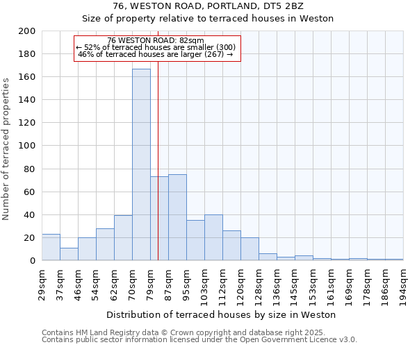 76, WESTON ROAD, PORTLAND, DT5 2BZ: Size of property relative to terraced houses houses in Weston