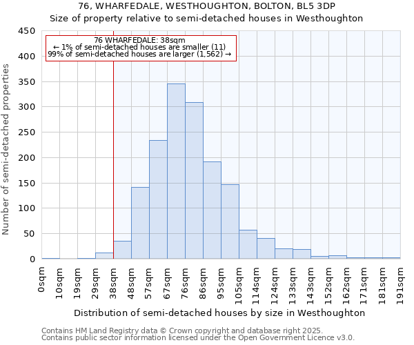 76, WHARFEDALE, WESTHOUGHTON, BOLTON, BL5 3DP: Size of property relative to semi-detached houses houses in Westhoughton