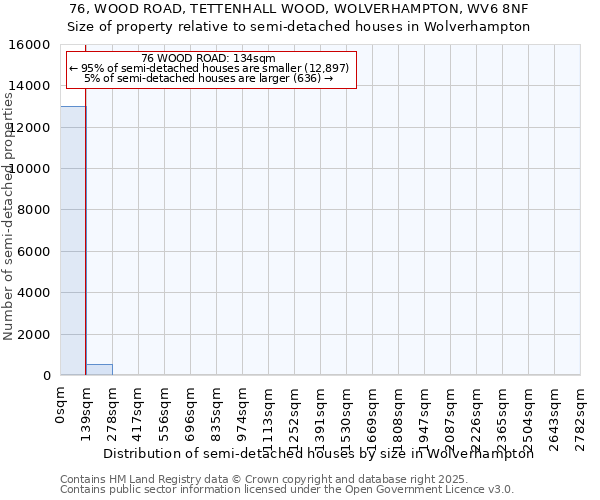 76, WOOD ROAD, TETTENHALL WOOD, WOLVERHAMPTON, WV6 8NF: Size of property relative to semi-detached houses houses in Wolverhampton