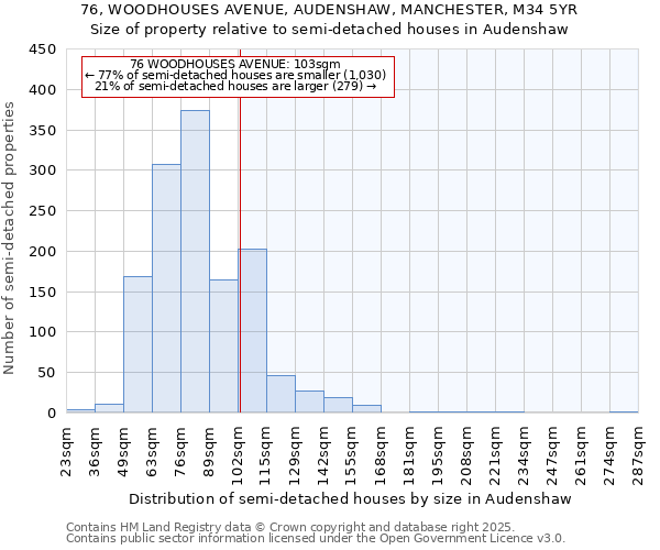 76, WOODHOUSES AVENUE, AUDENSHAW, MANCHESTER, M34 5YR: Size of property relative to semi-detached houses houses in Audenshaw