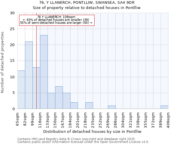76, Y LLANERCH, PONTLLIW, SWANSEA, SA4 9DR: Size of property relative to detached houses houses in Pontlliw