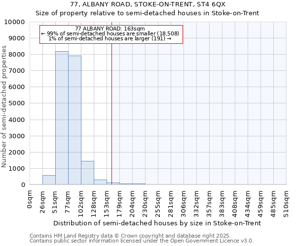 77, ALBANY ROAD, STOKE-ON-TRENT, ST4 6QX: Size of property relative to semi-detached houses houses in Stoke-on-Trent