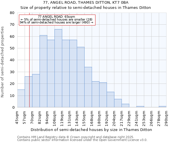 77, ANGEL ROAD, THAMES DITTON, KT7 0BA: Size of property relative to semi-detached houses houses in Thames Ditton