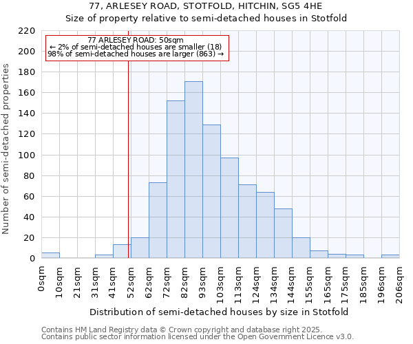 77, ARLESEY ROAD, STOTFOLD, HITCHIN, SG5 4HE: Size of property relative to semi-detached houses houses in Stotfold