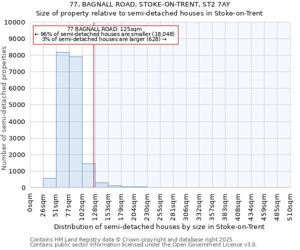 77, BAGNALL ROAD, STOKE-ON-TRENT, ST2 7AY: Size of property relative to semi-detached houses houses in Stoke-on-Trent