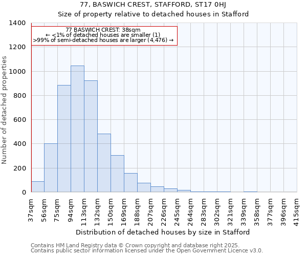 77, BASWICH CREST, STAFFORD, ST17 0HJ: Size of property relative to detached houses houses in Stafford