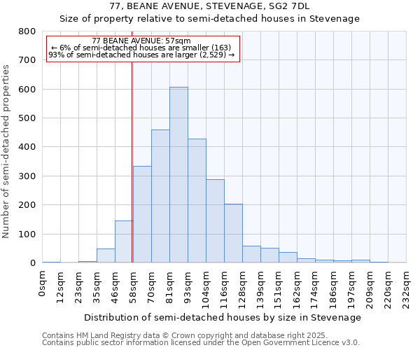 77, BEANE AVENUE, STEVENAGE, SG2 7DL: Size of property relative to semi-detached houses houses in Stevenage