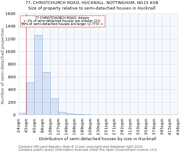 77, CHRISTCHURCH ROAD, HUCKNALL, NOTTINGHAM, NG15 6SB: Size of property relative to semi-detached houses houses in Hucknall