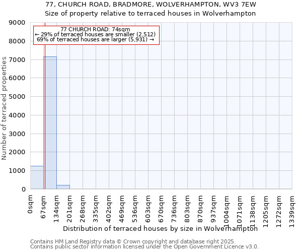 77, CHURCH ROAD, BRADMORE, WOLVERHAMPTON, WV3 7EW: Size of property relative to terraced houses houses in Wolverhampton