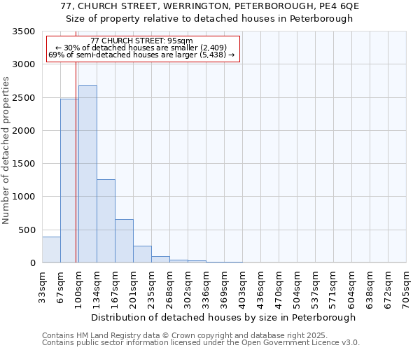 77, CHURCH STREET, WERRINGTON, PETERBOROUGH, PE4 6QE: Size of property relative to detached houses houses in Peterborough