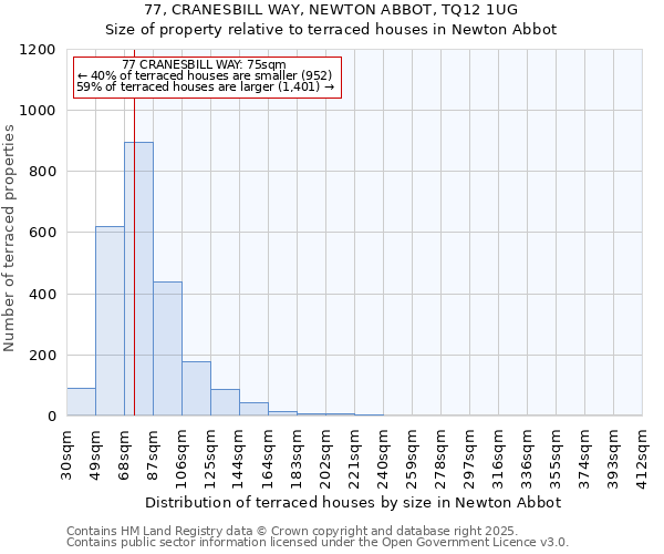 77, CRANESBILL WAY, NEWTON ABBOT, TQ12 1UG: Size of property relative to terraced houses houses in Newton Abbot