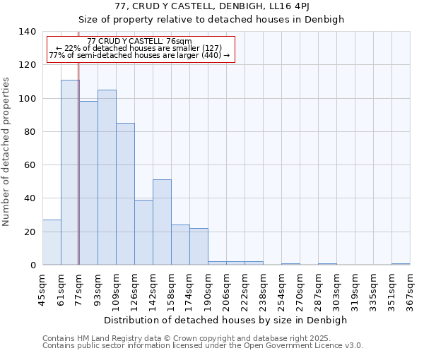 77, CRUD Y CASTELL, DENBIGH, LL16 4PJ: Size of property relative to detached houses houses in Denbigh