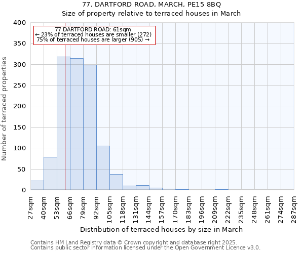 77, DARTFORD ROAD, MARCH, PE15 8BQ: Size of property relative to terraced houses houses in March