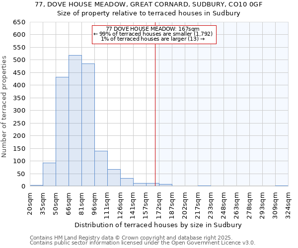 77, DOVE HOUSE MEADOW, GREAT CORNARD, SUDBURY, CO10 0GF: Size of property relative to terraced houses houses in Sudbury