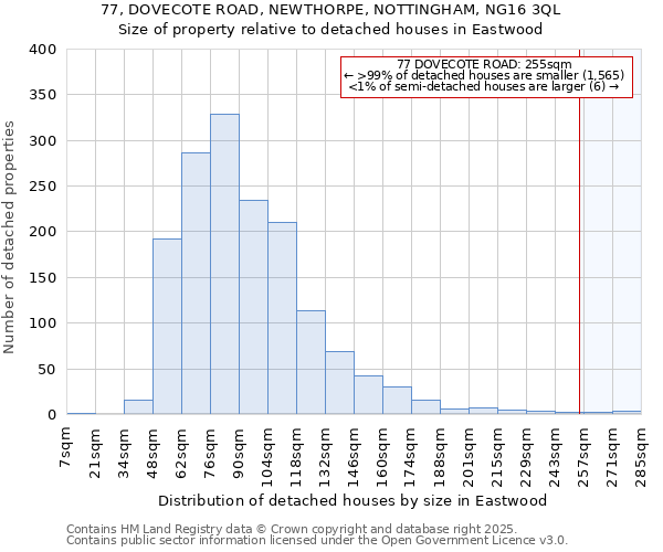 77, DOVECOTE ROAD, NEWTHORPE, NOTTINGHAM, NG16 3QL: Size of property relative to detached houses houses in Eastwood