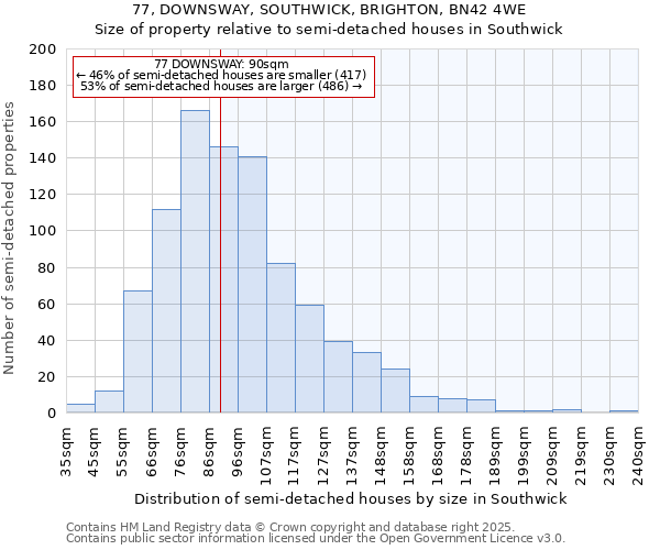 77, DOWNSWAY, SOUTHWICK, BRIGHTON, BN42 4WE: Size of property relative to semi-detached houses houses in Southwick