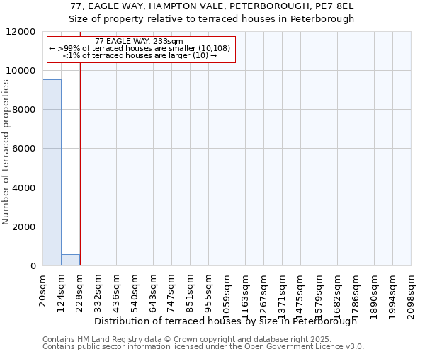 77, EAGLE WAY, HAMPTON VALE, PETERBOROUGH, PE7 8EL: Size of property relative to terraced houses houses in Peterborough