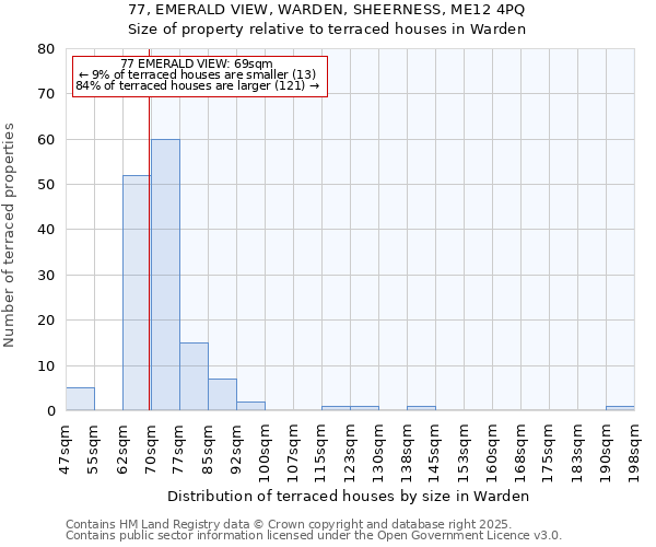 77, EMERALD VIEW, WARDEN, SHEERNESS, ME12 4PQ: Size of property relative to terraced houses houses in Warden