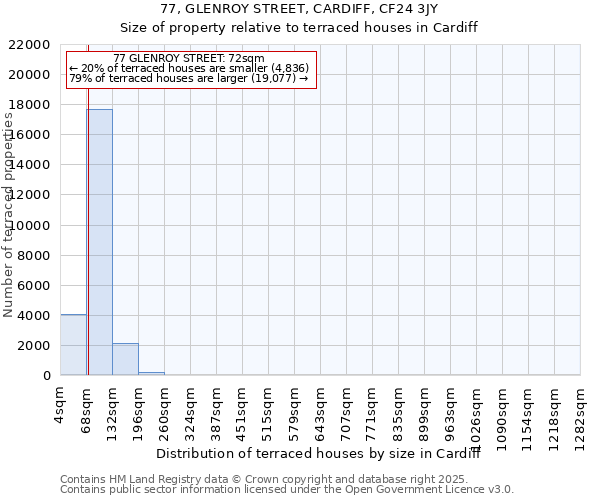 77, GLENROY STREET, CARDIFF, CF24 3JY: Size of property relative to terraced houses houses in Cardiff