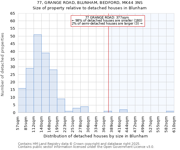 77, GRANGE ROAD, BLUNHAM, BEDFORD, MK44 3NS: Size of property relative to detached houses houses in Blunham
