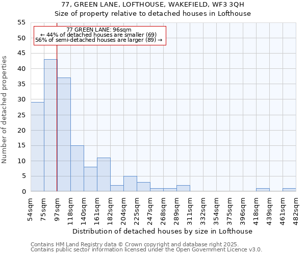 77, GREEN LANE, LOFTHOUSE, WAKEFIELD, WF3 3QH: Size of property relative to detached houses houses in Lofthouse
