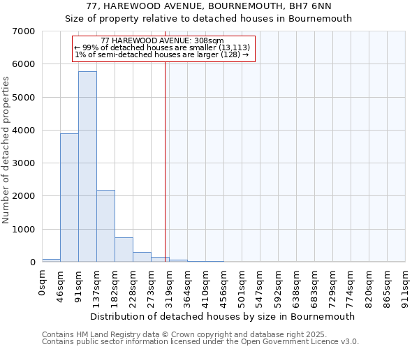77, HAREWOOD AVENUE, BOURNEMOUTH, BH7 6NN: Size of property relative to detached houses houses in Bournemouth