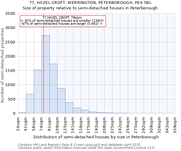 77, HAZEL CROFT, WERRINGTON, PETERBOROUGH, PE4 5BL: Size of property relative to semi-detached houses houses in Peterborough