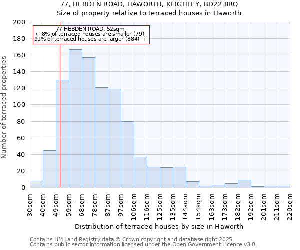 77, HEBDEN ROAD, HAWORTH, KEIGHLEY, BD22 8RQ: Size of property relative to terraced houses houses in Haworth