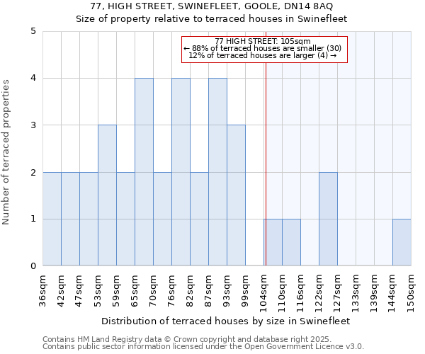 77, HIGH STREET, SWINEFLEET, GOOLE, DN14 8AQ: Size of property relative to terraced houses houses in Swinefleet