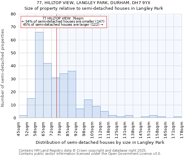 77, HILLTOP VIEW, LANGLEY PARK, DURHAM, DH7 9YX: Size of property relative to semi-detached houses houses in Langley Park