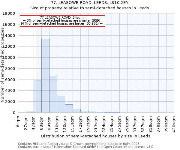 77, LEASOWE ROAD, LEEDS, LS10 2EY: Size of property relative to semi-detached houses houses in Leeds