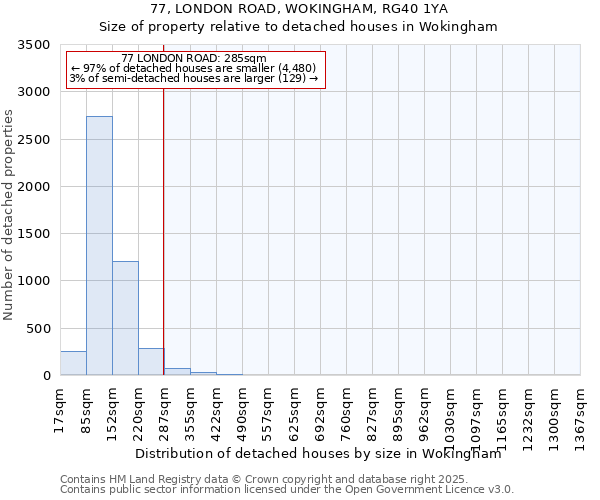 77, LONDON ROAD, WOKINGHAM, RG40 1YA: Size of property relative to detached houses houses in Wokingham