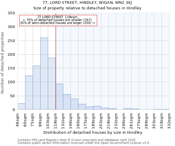 77, LORD STREET, HINDLEY, WIGAN, WN2 3EJ: Size of property relative to detached houses houses in Hindley