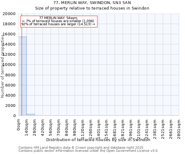 77, MERLIN WAY, SWINDON, SN3 5AN: Size of property relative to terraced houses houses in Swindon