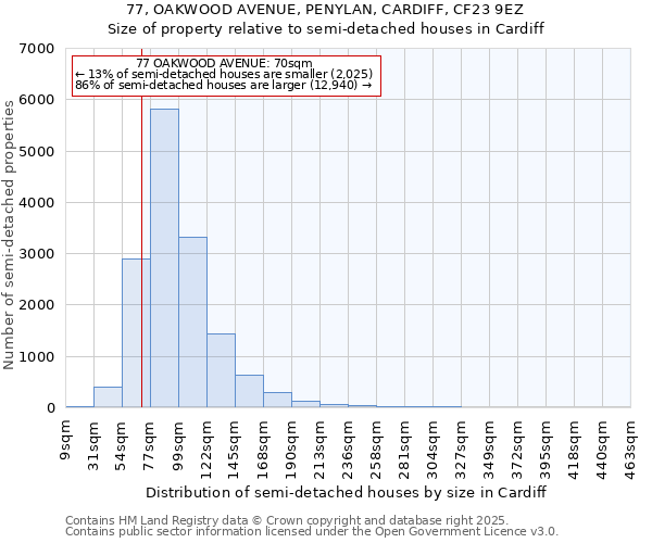 77, OAKWOOD AVENUE, PENYLAN, CARDIFF, CF23 9EZ: Size of property relative to semi-detached houses houses in Cardiff